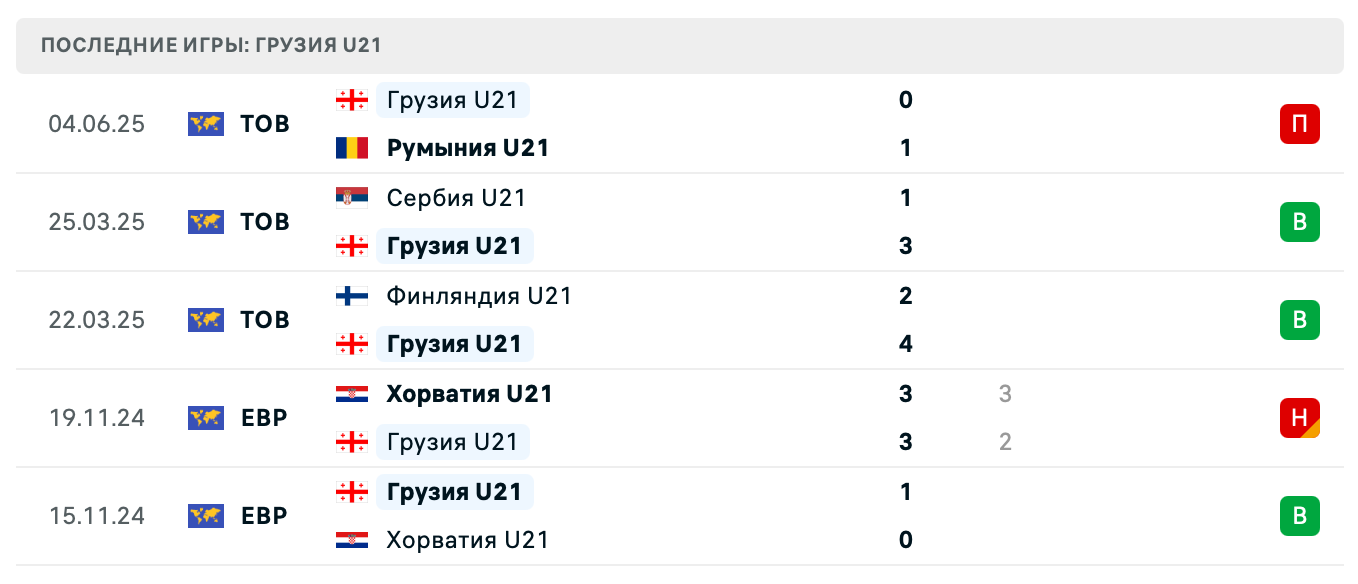 прогноз Польша U21 – Грузия U21