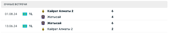 Кайрат Алматы 2 – Жетысай 2025