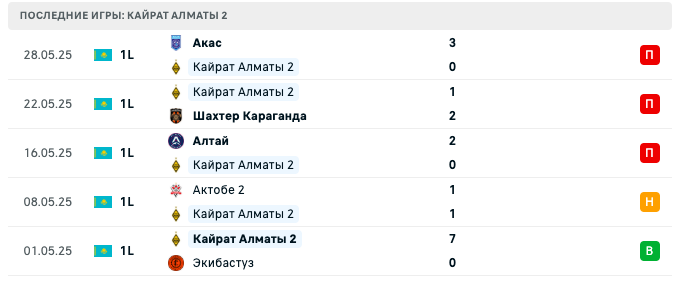 матч Кайрат 2 – Жетысай