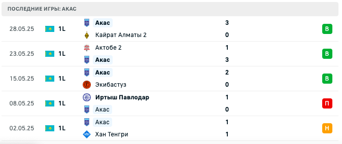 матч Shakhter Karagandy – Akas