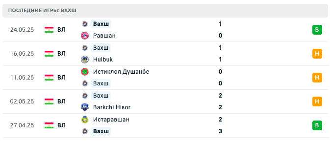 прогноз Эсхата Худжанд – Вахш Бохтар