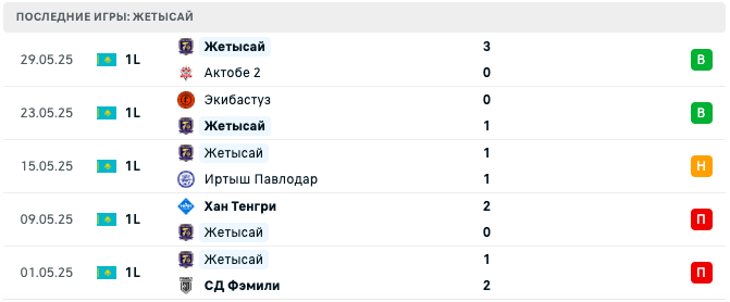 прогноз Кайрат Алматы 2 – Жетысай