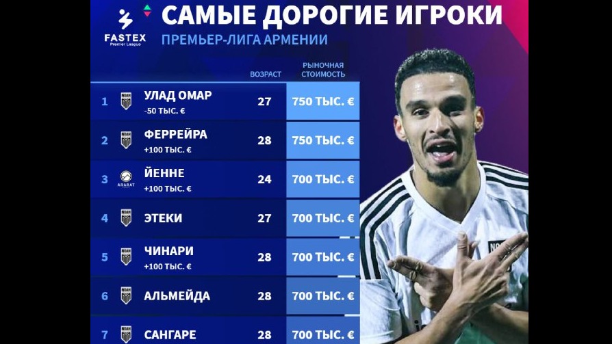 Самыми дорогими футболистами армянской Премьер-Лиги оказались игроки «Ноа»