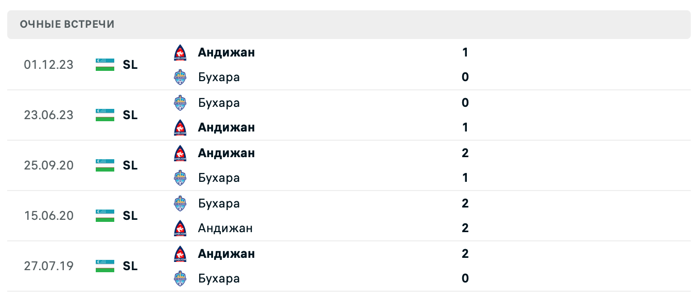 Бухара – Андижан 2025