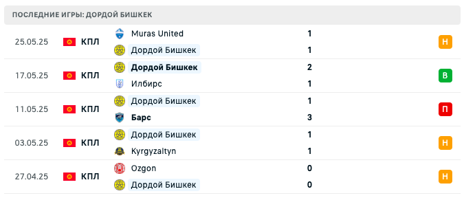 прогноз Alay – Dordoi