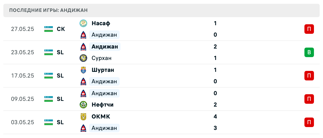 прогноз Бухара – Андижан
