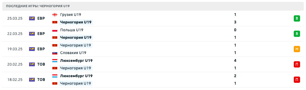 прогноз Румыния U19 – Черногория U19