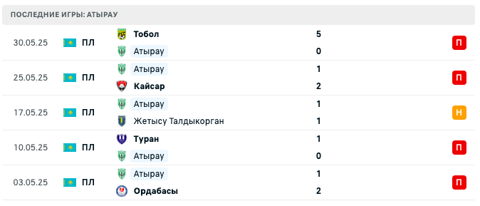 Атырау – Улытау 2025