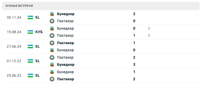 Бунедкор – Пахтакор 2025 Бунедкор – Пахтакор 2025