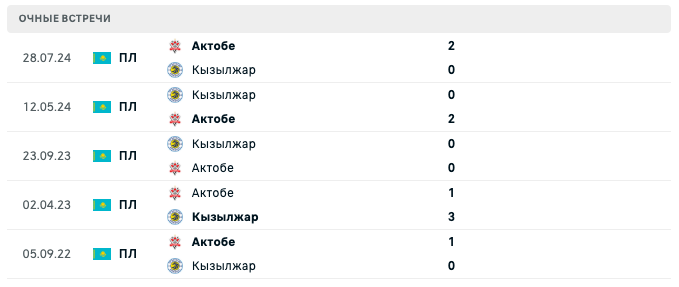 Кызылжар – Актобе 2025