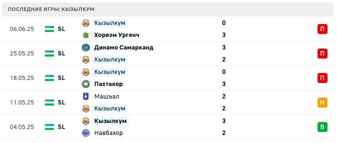 матч Кызылкум – Согдиана