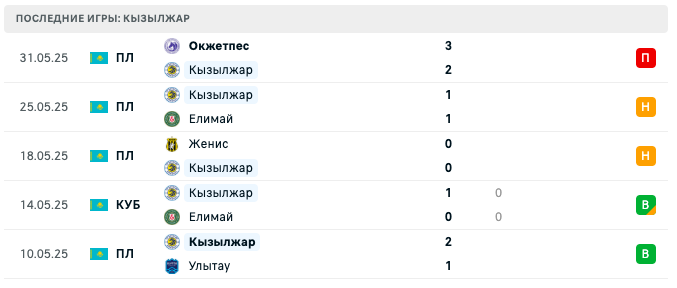 матч Кызылжар – Актобе