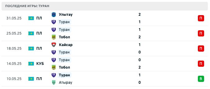 матч Туран – Женис