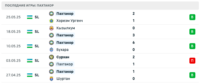 прогноз Бунедкор – Пахтакор прогноз Бунедкор – Пахтакор