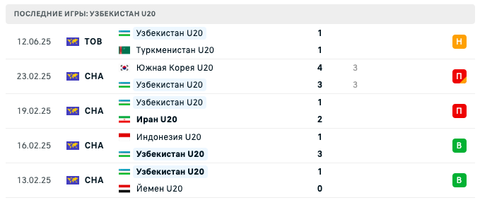 прогноз Иран U20 – Узбекистан U20