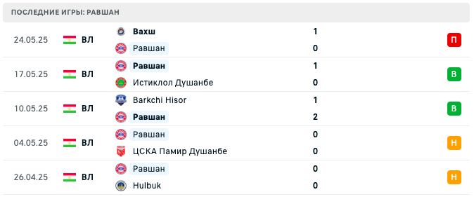 прогноз Истаравшан – Равшан