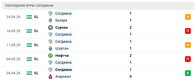 прогноз Кызылкум – Согдиана