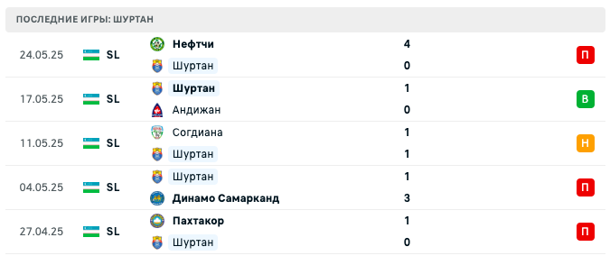 прогноз ОКМК – Шуртан прогноз ОКМК – Шуртан