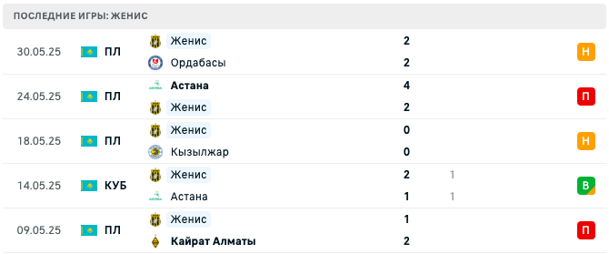 прогноз Туран – Женис