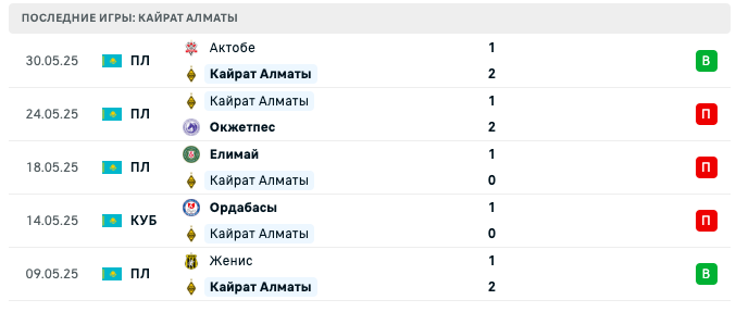прогноз Жетысу Талдыкорган – Кайрат Алматы