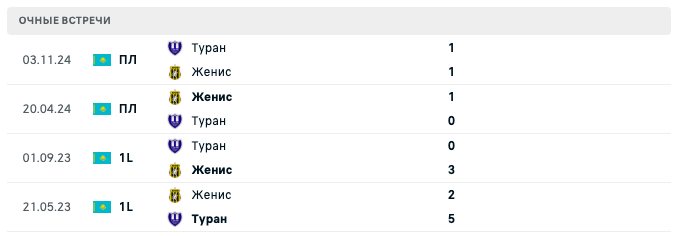 Туран – Женис 2025