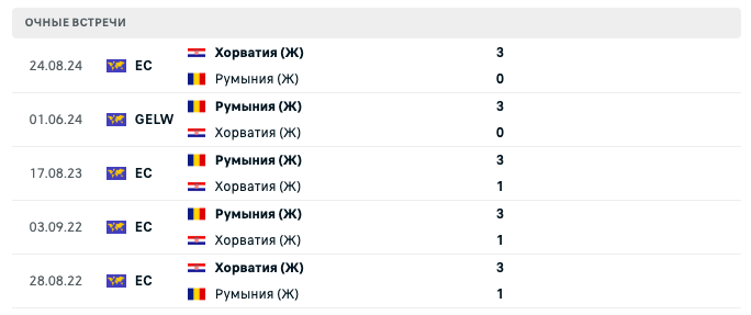 Хорватия (Ж) – Румыния (Ж) 2025