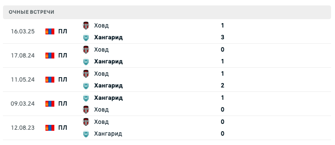 Ховд – Хангарид 2025