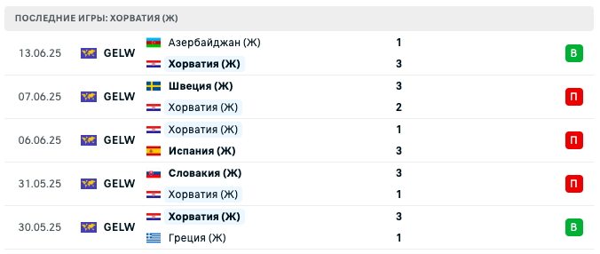 матч Хорватия – Румыния