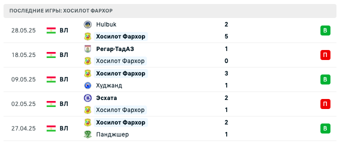 матч Хосилот Фархор – ЦСКА Памир Душанбе