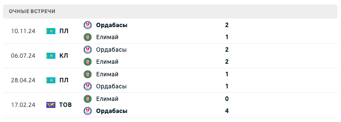 Ордабасы – Елимай 2025