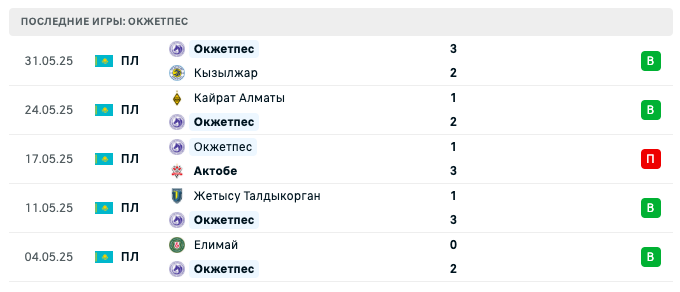 прогноз Астана – Окжетпес