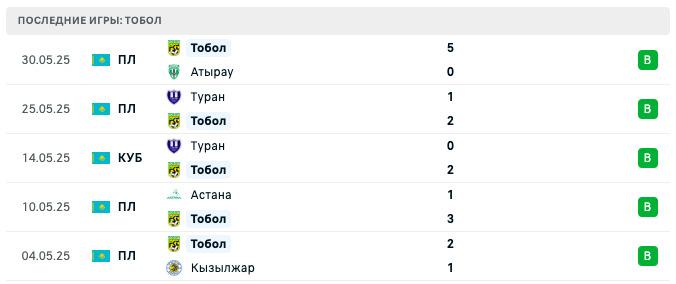 прогноз Кайсар – Тобол прогноз Кайсар – Тобол