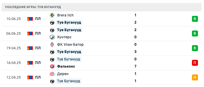 прогноз Хан Хунс-Эрчим – Тув Буганууд прогноз Хан Хунс-Эрчим – Тув Буганууд