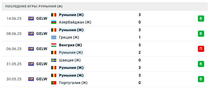 прогноз Хорватия (Ж) – Румыния (Ж)