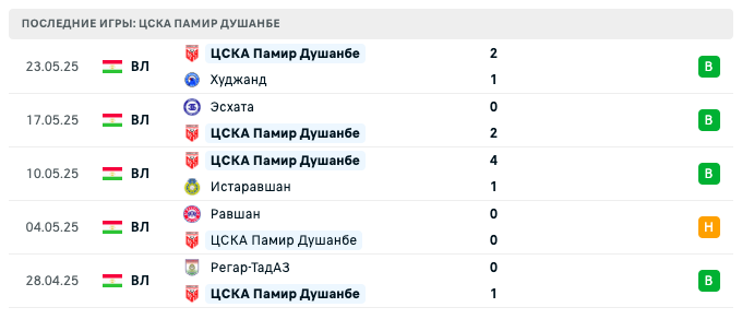 прогноз Хосилот Фархор – ЦСКА Памир Душанбе