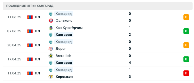 прогноз Ховд – Хангарид