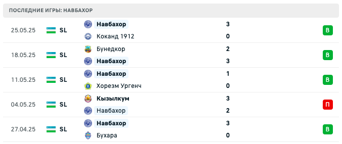 прогноз Насаф – Навбахор