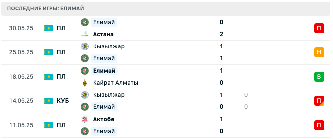 прогноз Ордабасы – Елимай