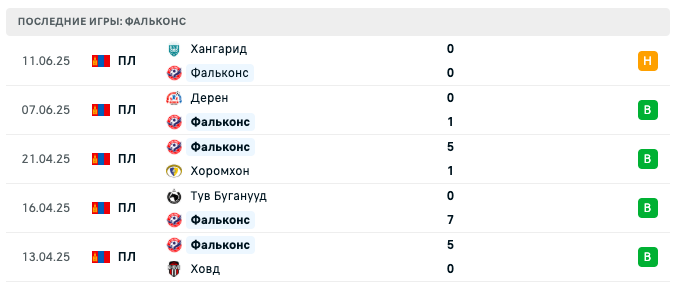 прогноз Улан-Батор – Фальконс