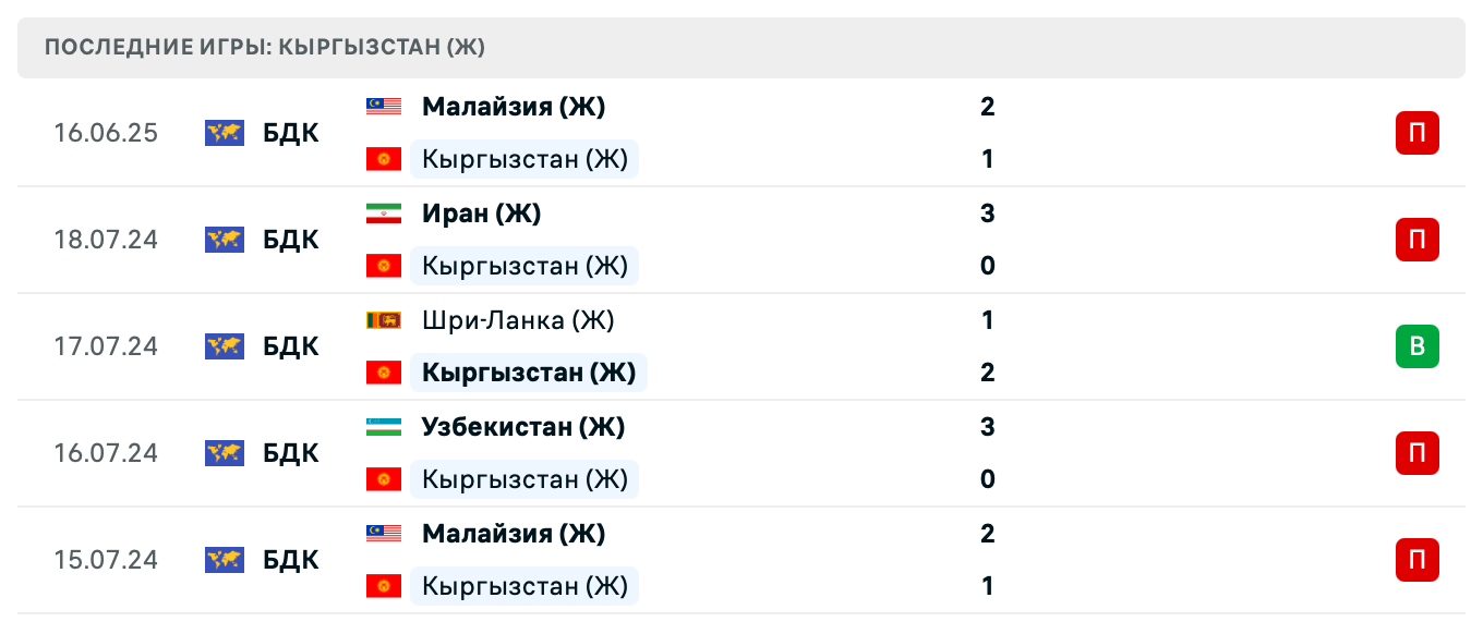 Кыргызстан (Ж) – Северные Марианские острова (Ж) 2025