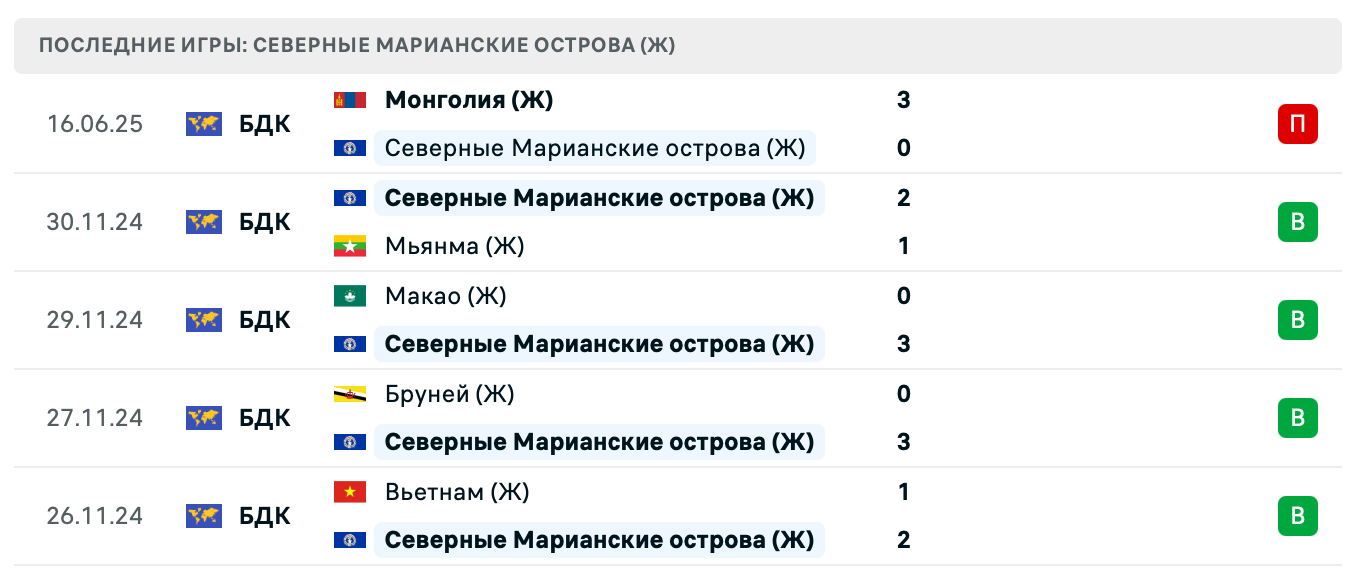 матч Кыргызстан – Северные Марианские острова