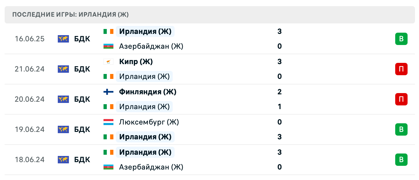 матч Молдова (Ж) – Ирландия (Ж)
