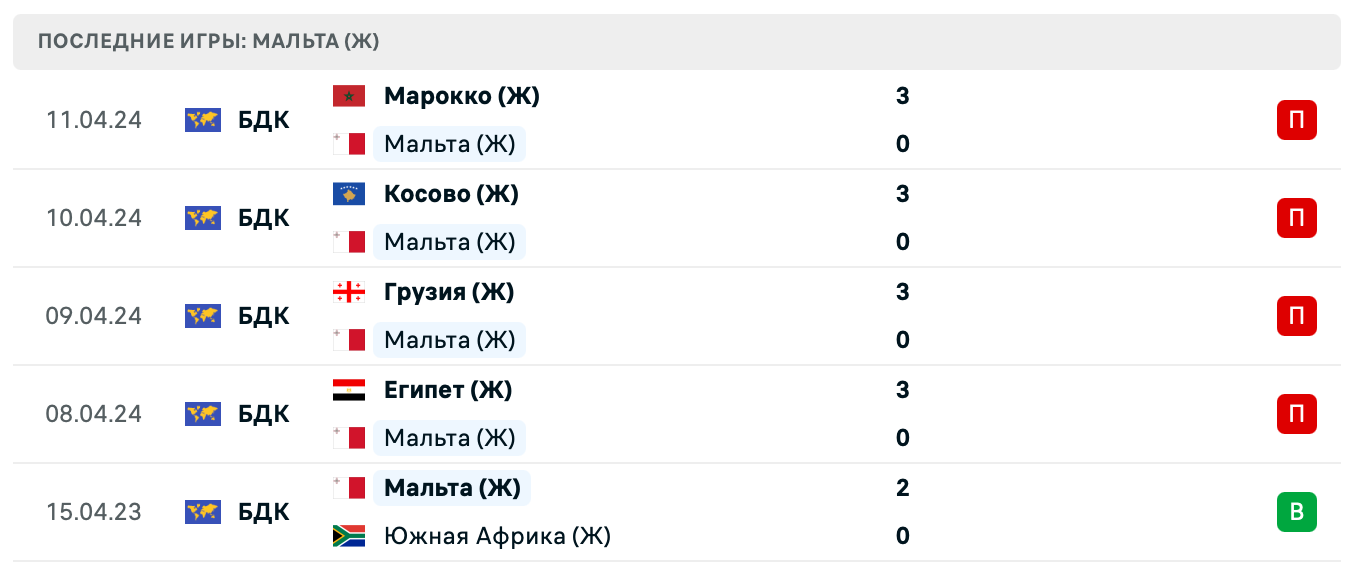 прогноз Армения (Ж) – Мальта (Ж)