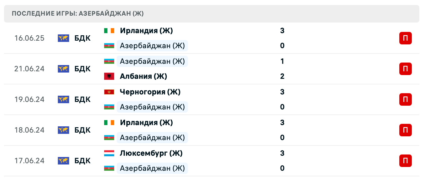 прогноз Молдавия (Ж) – Азербайджан (Ж)