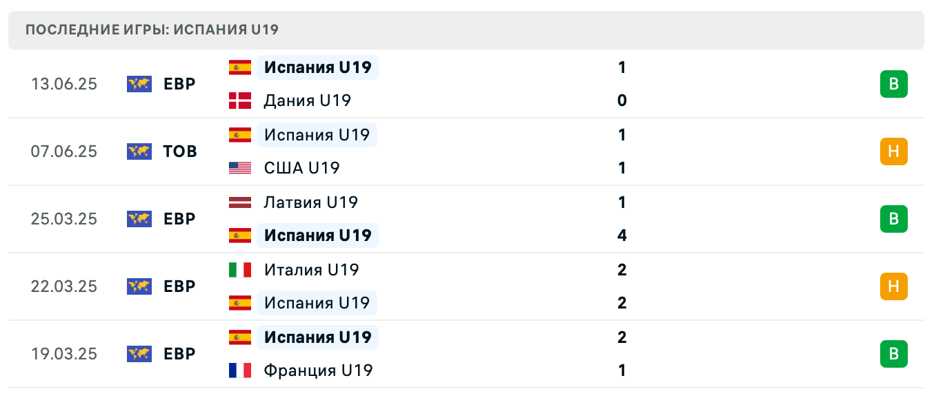 прогноз Румыния U19 – Испания U19