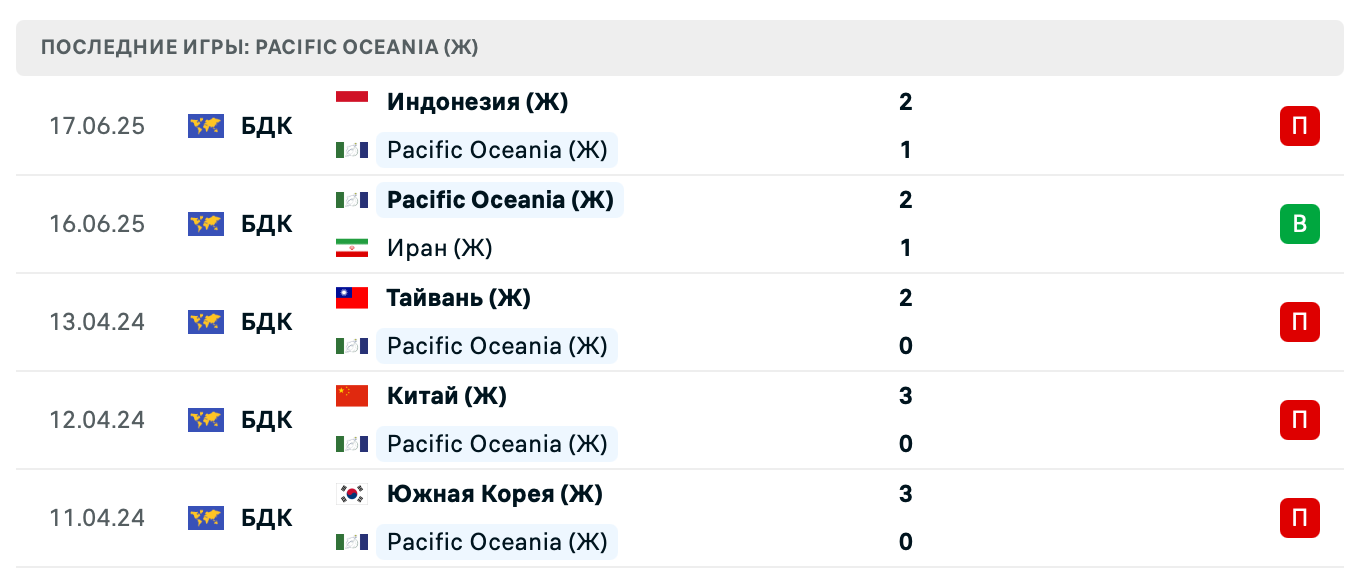 Pacific Oceania (Ж) – Узбекистан (Ж) 2025