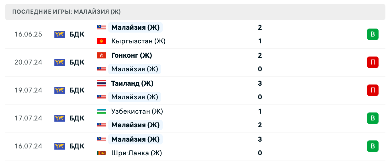 прогноз Монголия (Ж) – Малайзия (Ж)