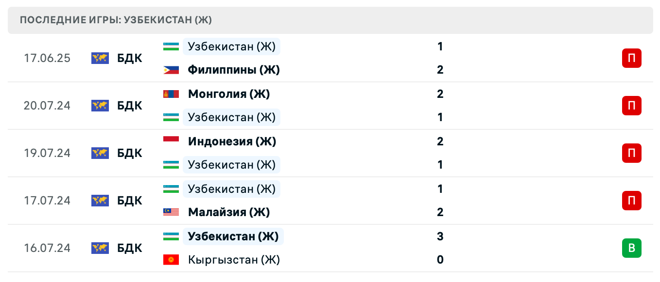 Узбекистан (Ж) – Иран (Ж) 2025