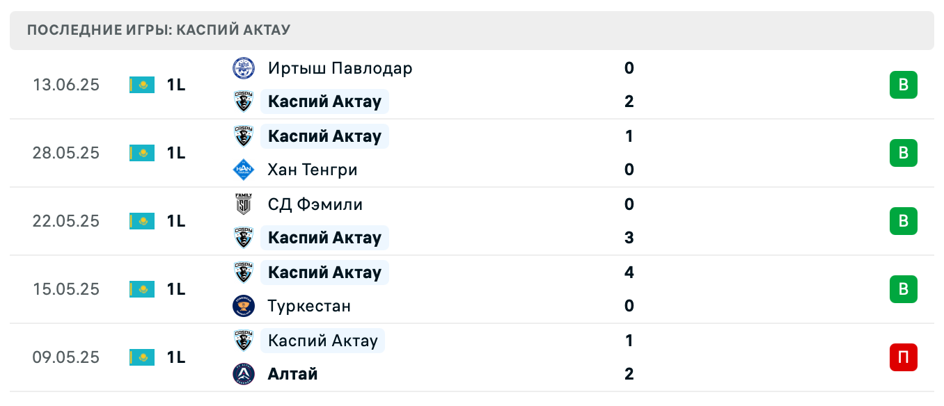 матч Каспий Caspiy Aktau – Ekibastuz