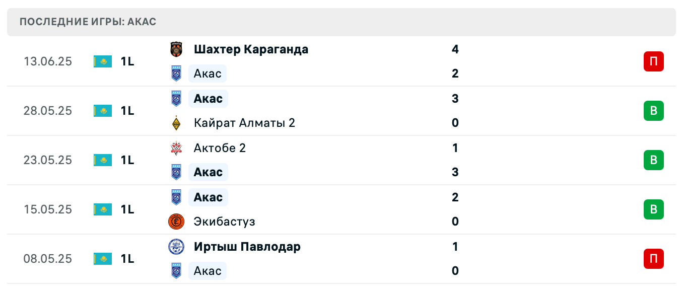 прогноз Алтай – Акас